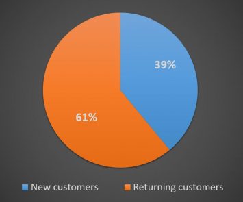Returning customers